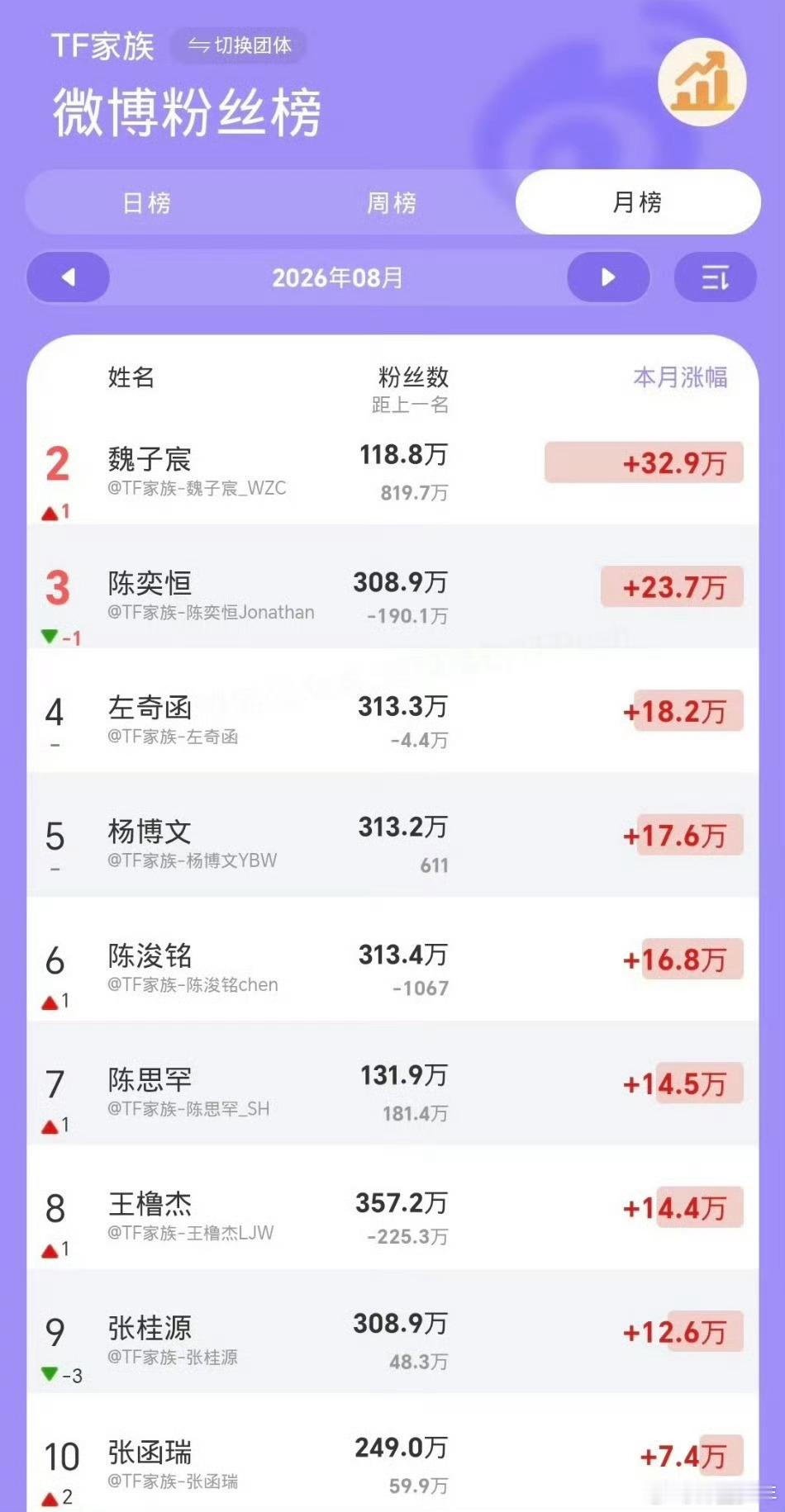 TF家族四代8月涨粉排名 TF家族8月涨粉排名 八月公演舞台成为涨粉关键节点，T