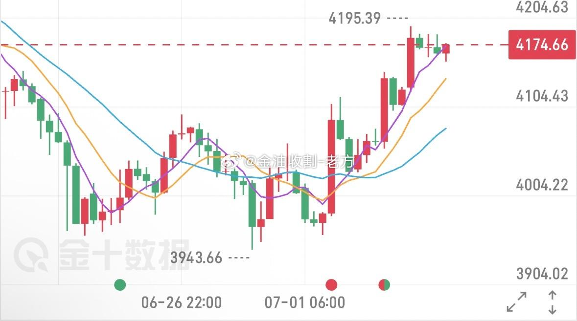 【下周黄金市场展望】黄金本周四非农行情顺利收官，咱们周四晚间借助数据的影响，微博