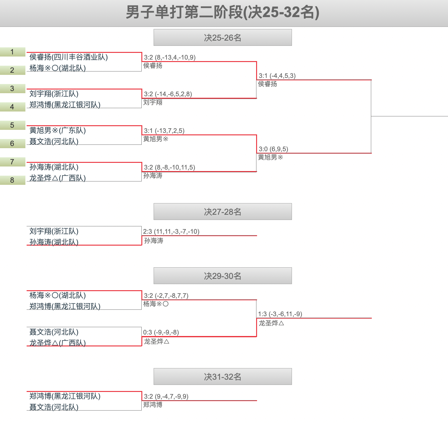 第十五届全国运动会乒乓球项目资格赛(青年组)丨男单25-32名排位赛赛果侯睿扬(