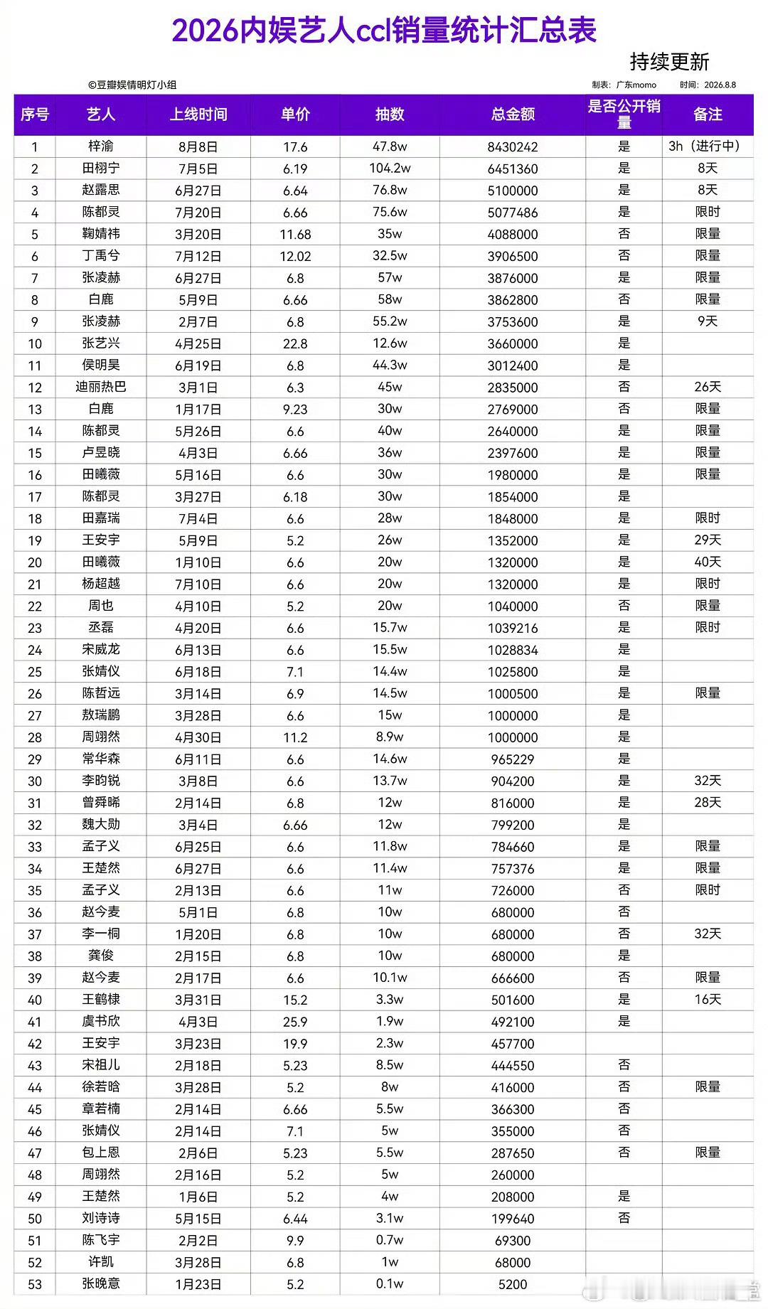 2026年内娱艺人ccl销量统计汇总表 