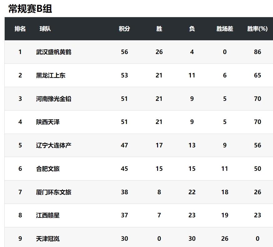 WCBA积分榜解读，A组三队争第3，B组三队争最后两个晋级席位。
截止2月11日