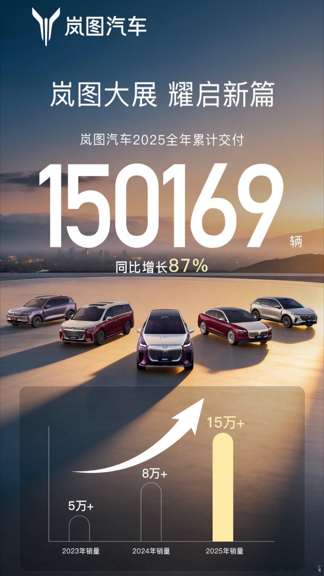 岚图汽车2025年累计交付150169辆创历史新高！2025年，岚图汽车以坚实的