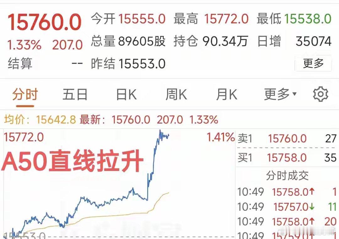 涨嗨了！欧美股市大涨，科技巨头暴涨，A50直线拉升，节后A股稳了A股休假第一天，