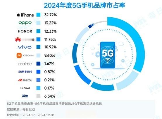 iPhone13仍是2024年最火手机 苹果用户体量确实大，但是市占下滑也是事实