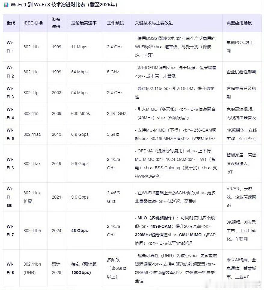 Wi-Fi 1 到 Wi-Fi 8 的升级之路，看看你是从哪一代开始“上网自由”