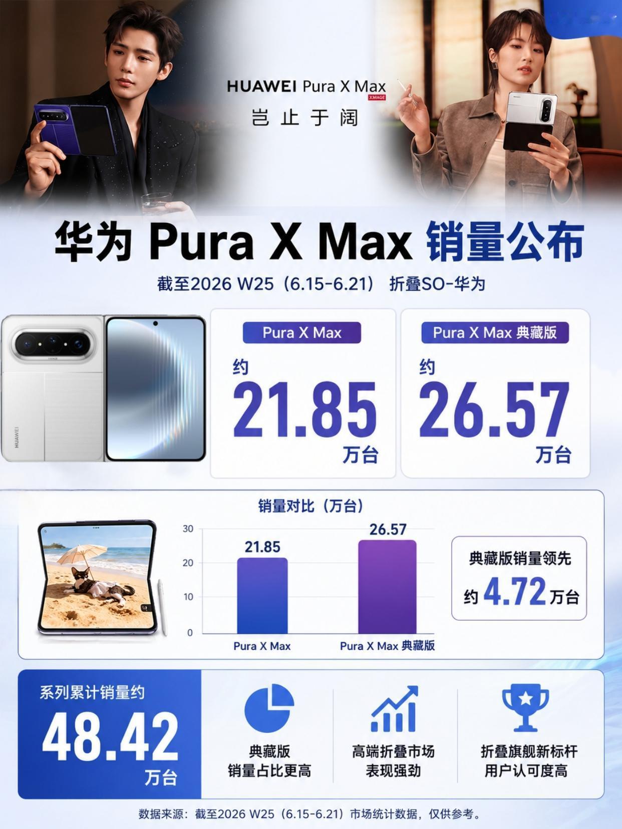 轻轻松松卖爆！苹果折叠屏打得过华为吗？
谁能想到华为在折叠屏领域有这么强的统治力