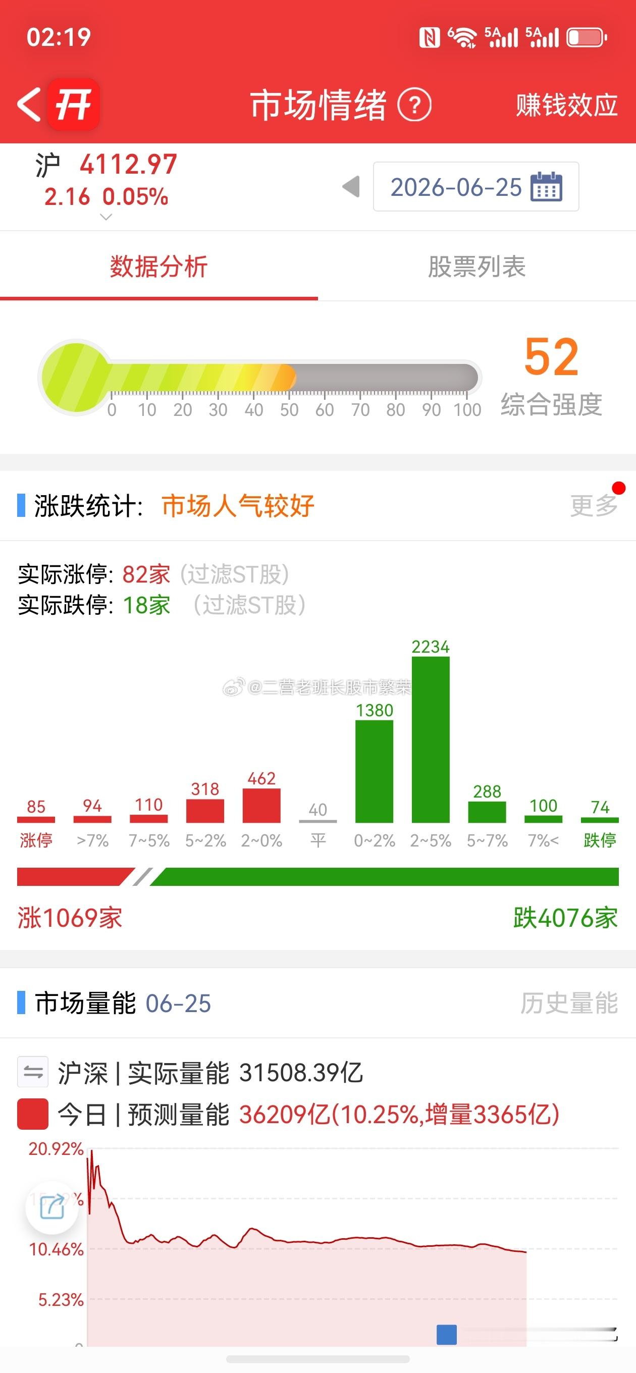 4000家下跌，跌停也快赶上涨停数量，指数却全红，创业板上涨%，科创板竟然大涨4