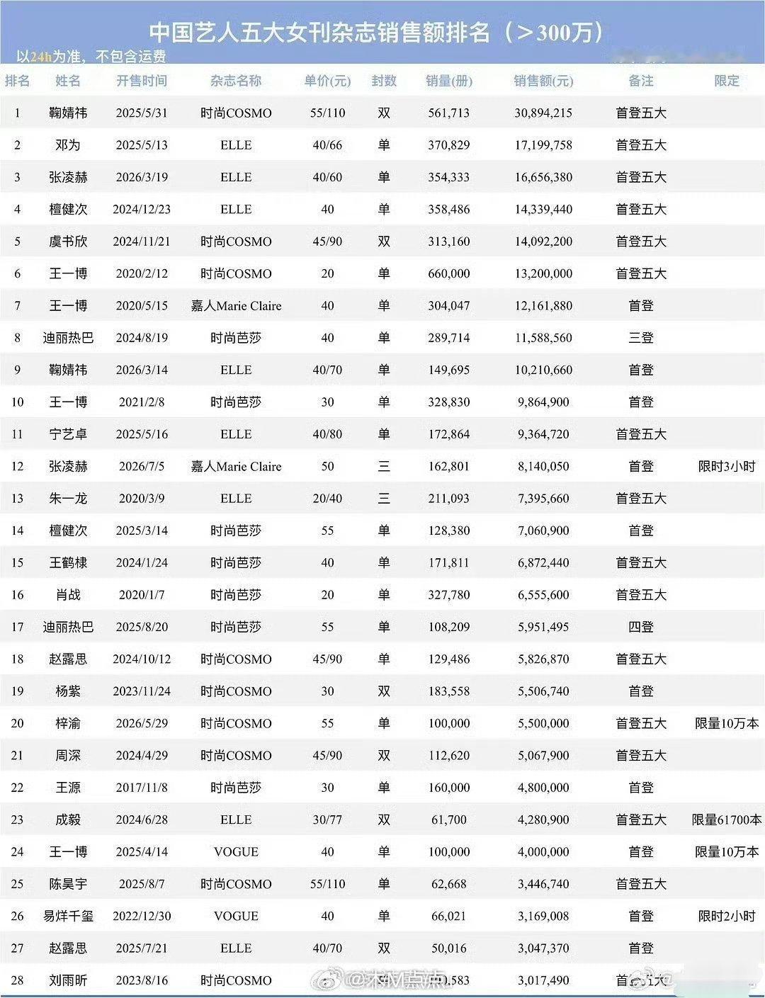 明星五大女刊杂志销售额排名 