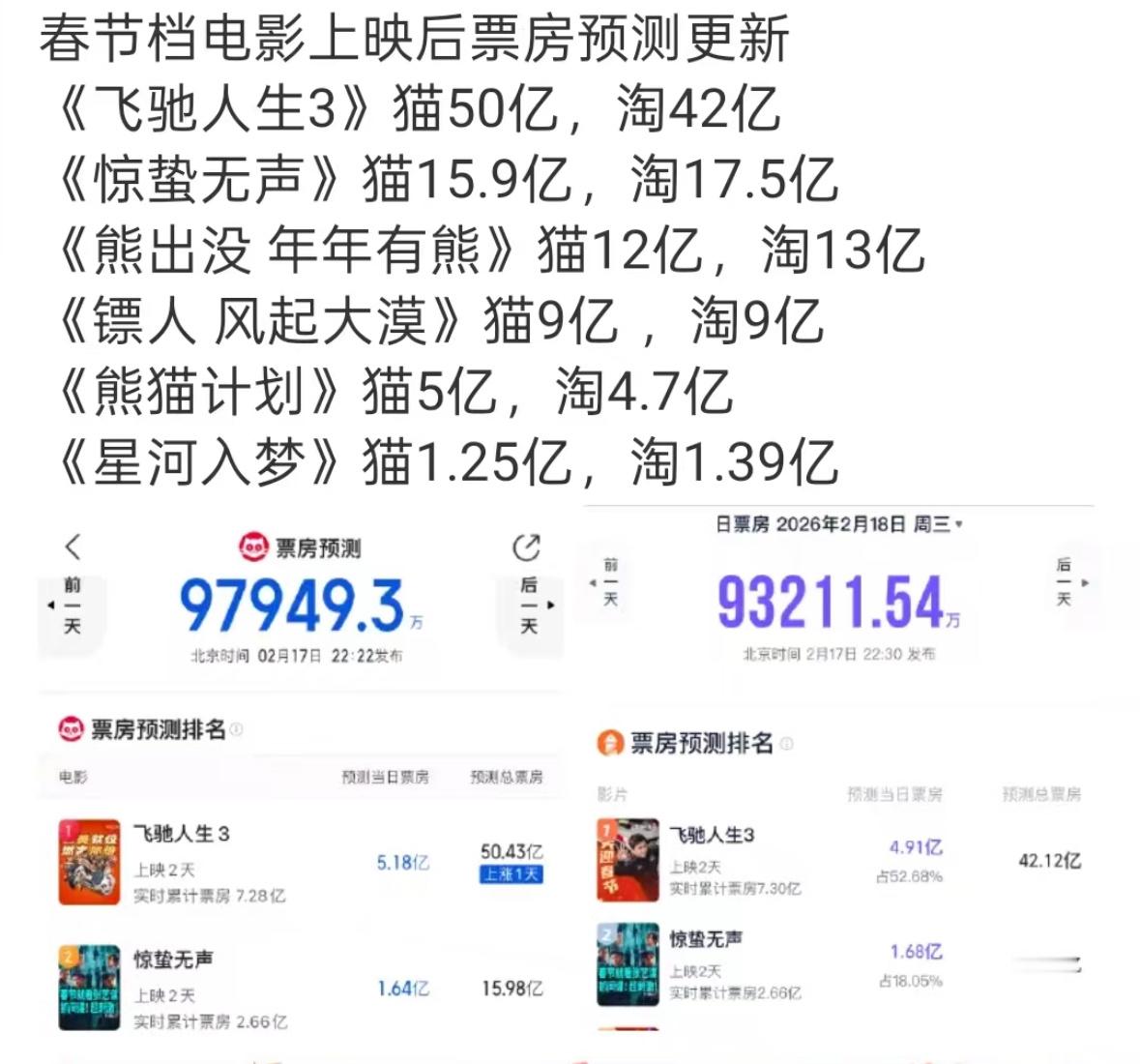 春节档电影票房预测来了怎么有些人一点底盘都没有而且也没人嘲他… 