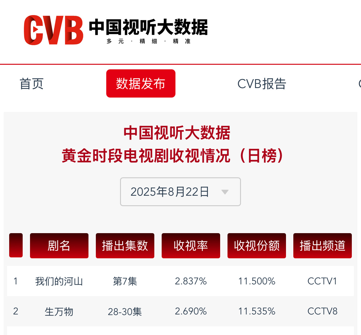 CVB2.69！平均到了2.33！暂列央8今年年冠！生万物从第一天争气到大结局[