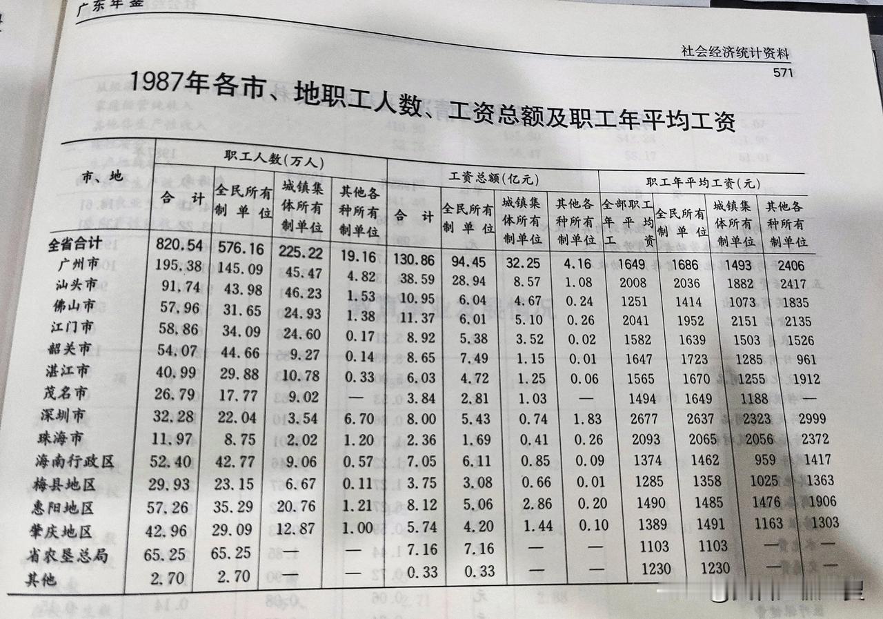 1987年广东省各市、地职工人数、工资总额及职工年平均工资表。
1987年的广东
