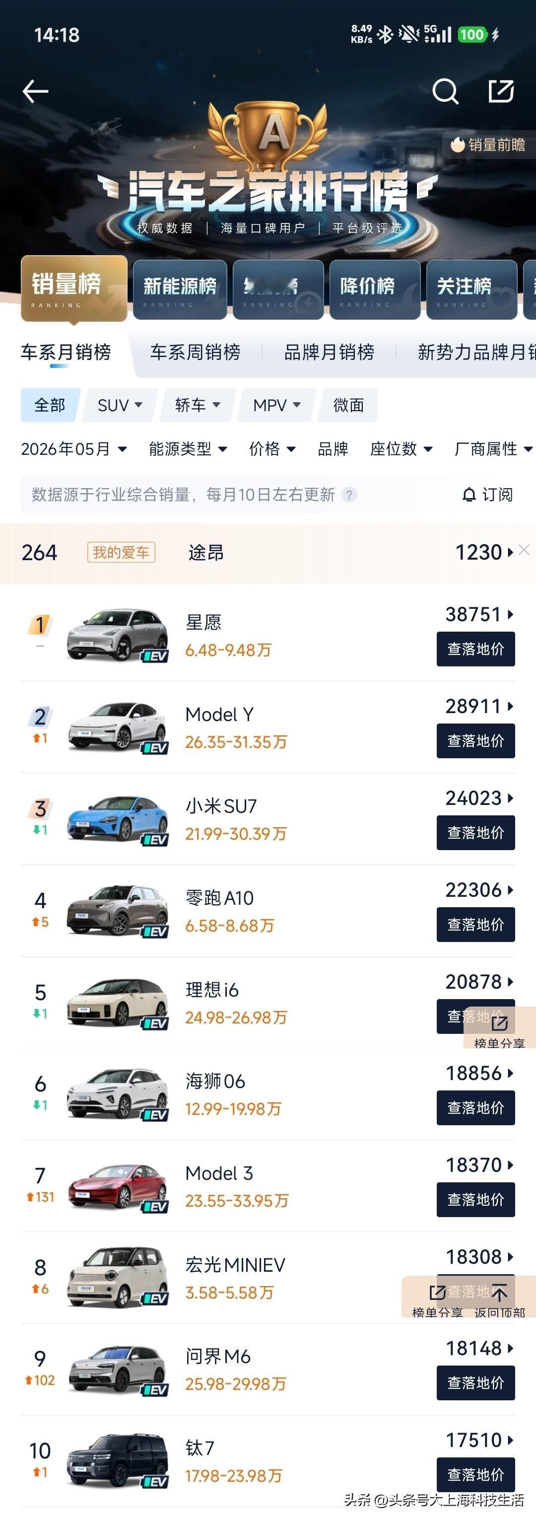 近日，国内92号、95号汽油年内每升分别上涨约1.7元、1.8元，普通家用车加满