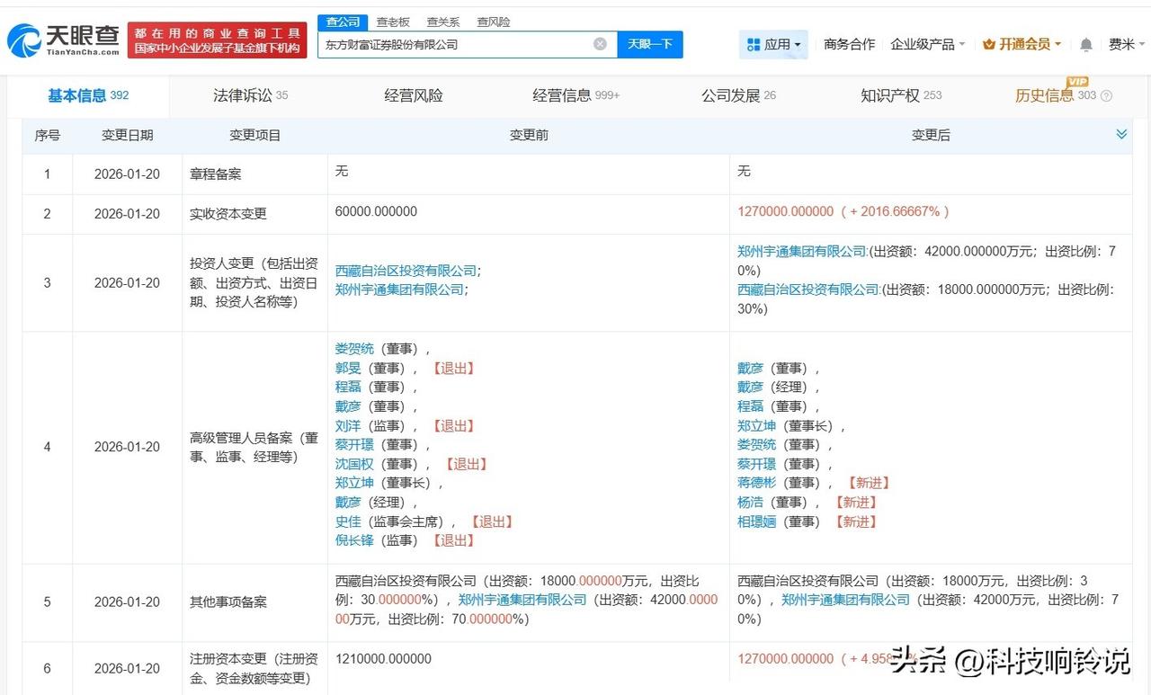 【东方财富证券增资至127亿】
天眼查App显示，近日，东方财富证券股份有限公司
