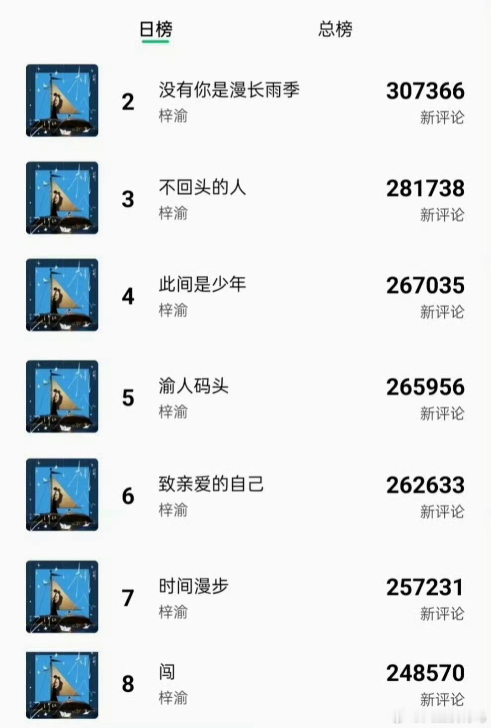 梓渝首张同名专辑梓渝梓渝发行首张同名专辑专辑直接霸榜了音乐榜单，谁看了不喊一句牛