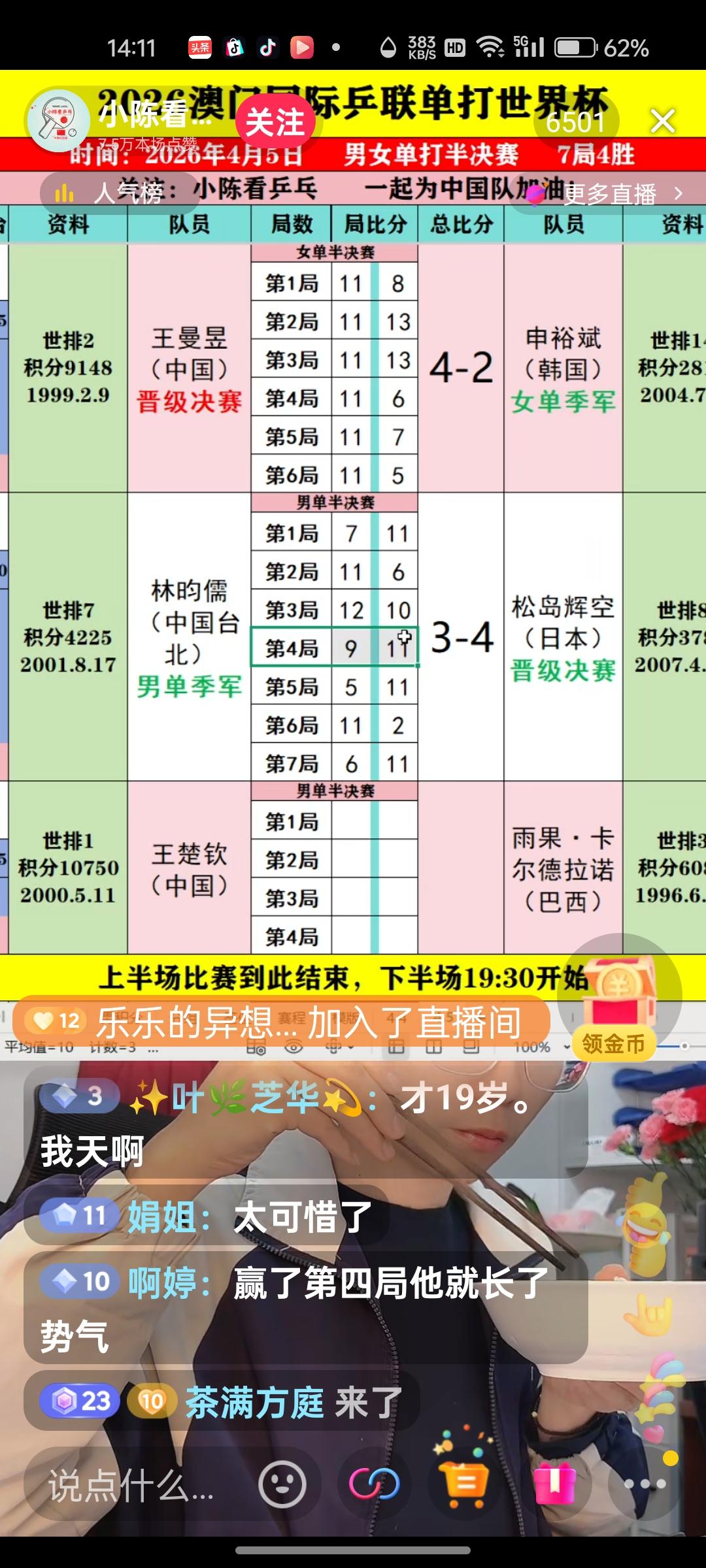 王楚钦4:1击败雨果，晚间将和苦主松岛辉空争澳门世界杯男单冠军！！
关关险关，关