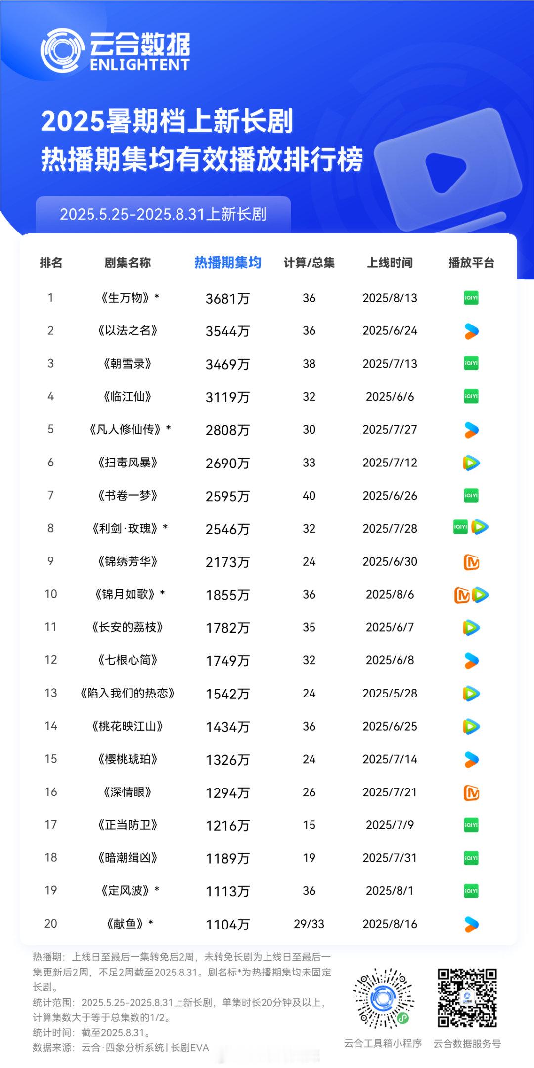 2025暑假档上新剧集热播期集均有效播放排行榜 ​​​