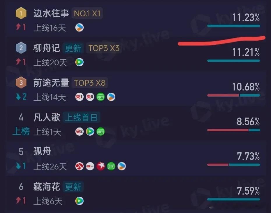 《边水往事》酷云首次登顶，超越上星剧。这剧最大的缺点就是在👖播出，但凡换一个平