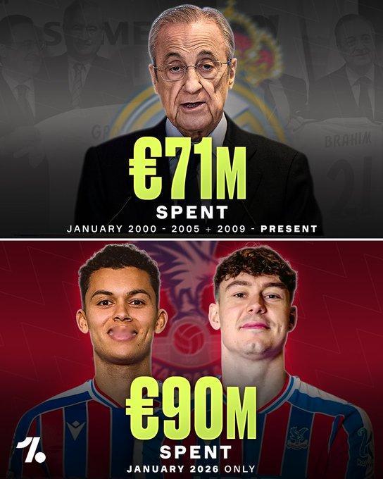 水晶宫在2026年1月的转会支出比皇家马德里在弗洛伦蒂诺·佩雷斯担任俱乐部主席的