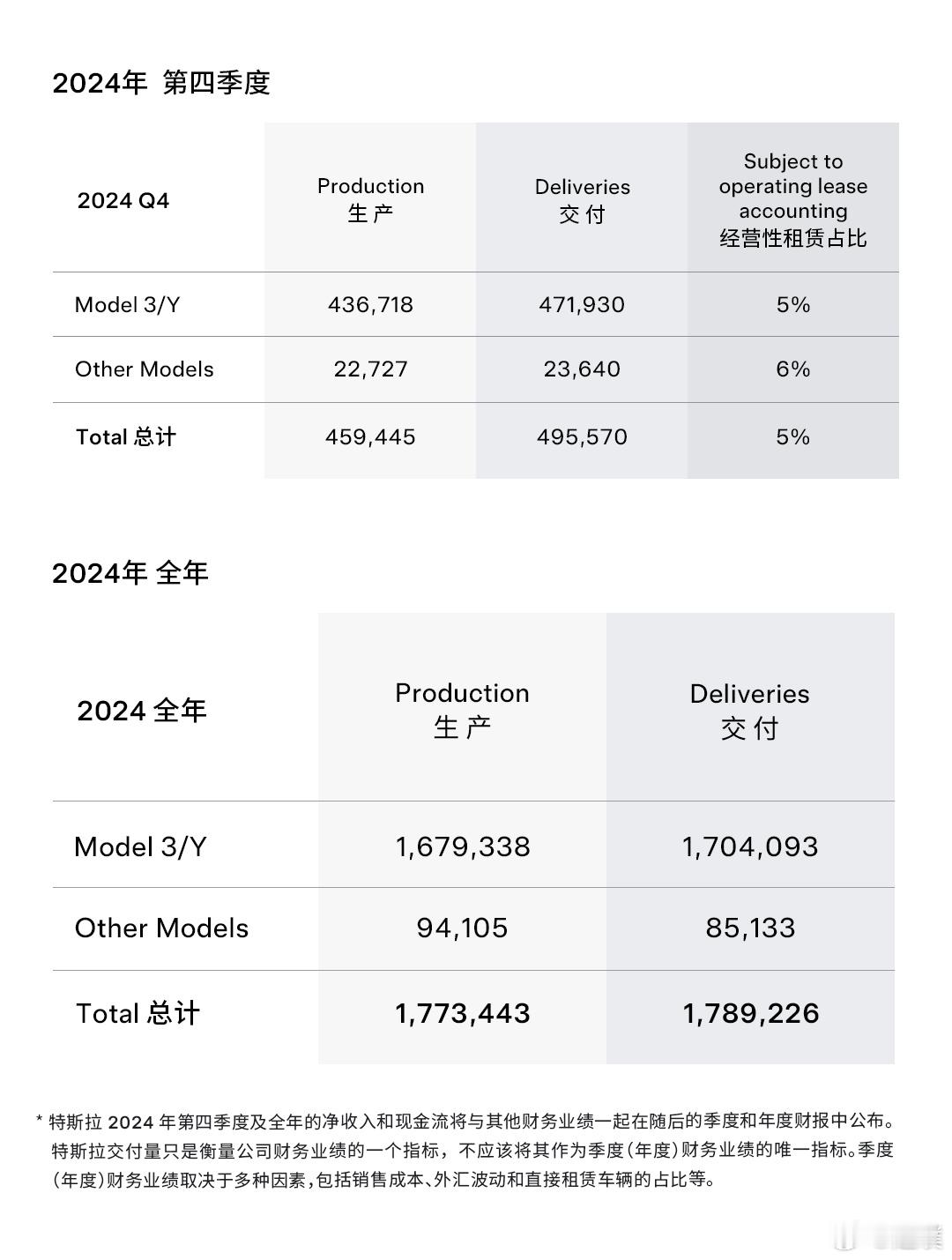 特斯拉2024年全年交付数据，并且在国内销量再创新高。2024年全年，特斯拉全球