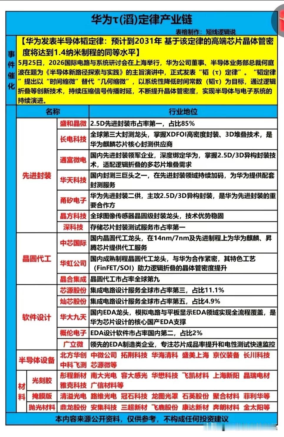 分歧不是结束！华为“滔定律”引爆半导体：调整才是新起点
 
当华为“滔定律”点燃