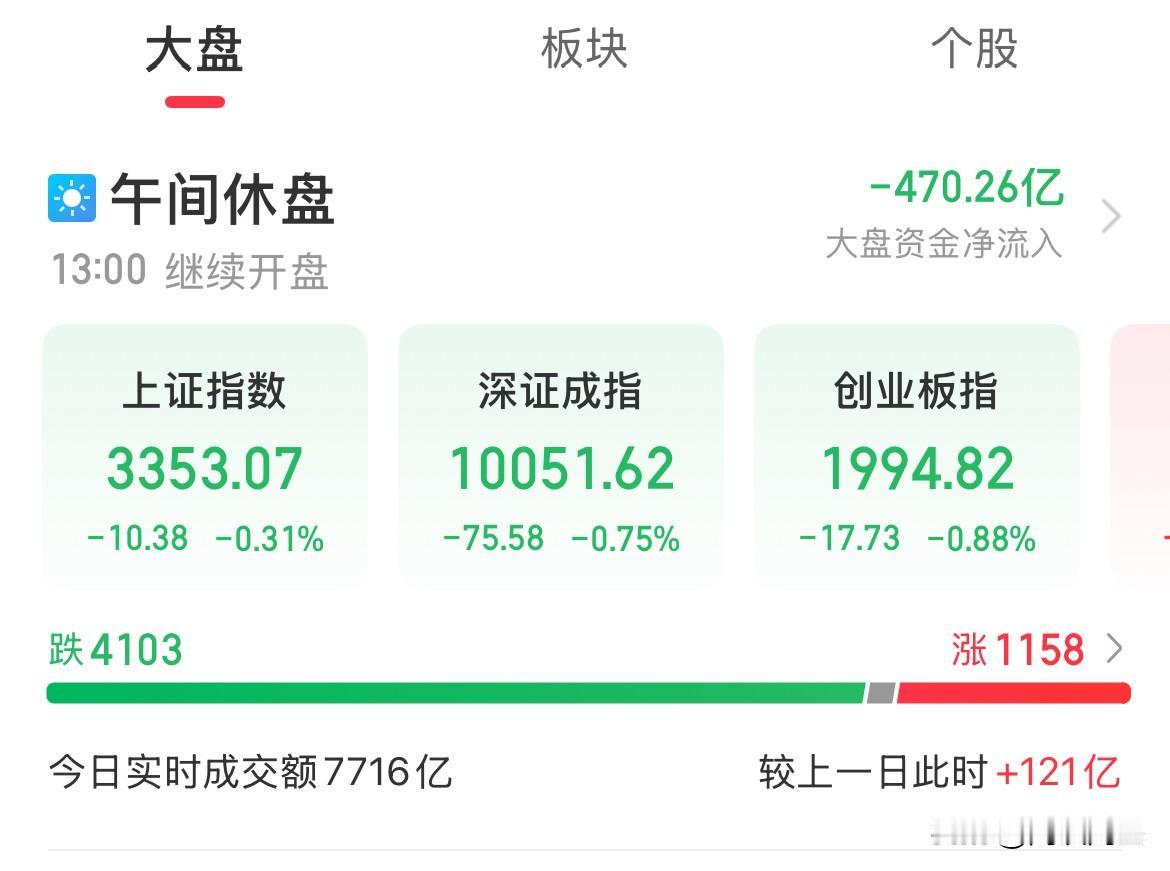 内资疯狂卖出470亿！三大指数一日游，跌幅超4100家

一念成魔，一念成佛，然
