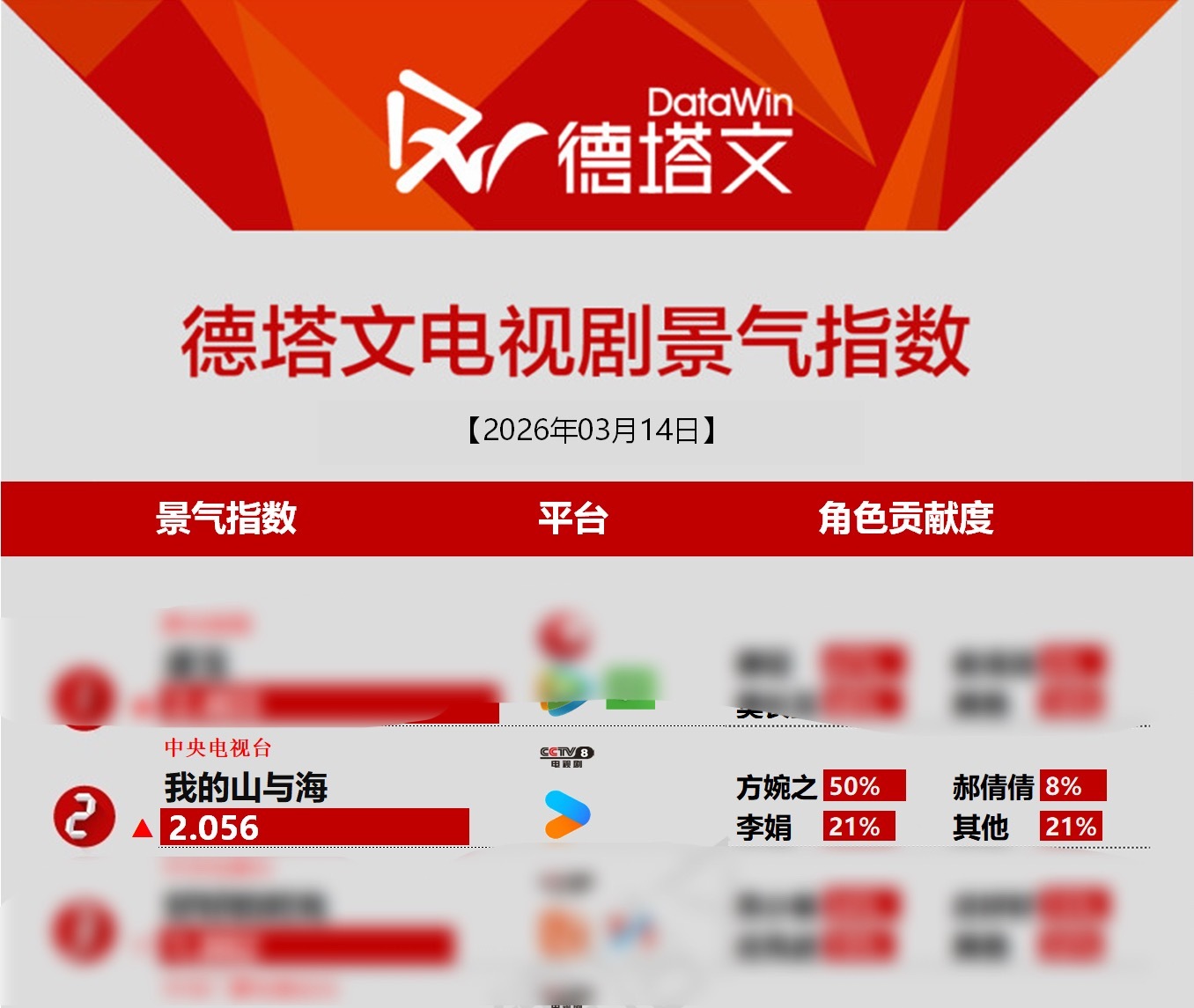 谭松韵我的山与海 3.14战报🔥🔥酷云破3 ‼️峰值3.0508‼️德塔文破