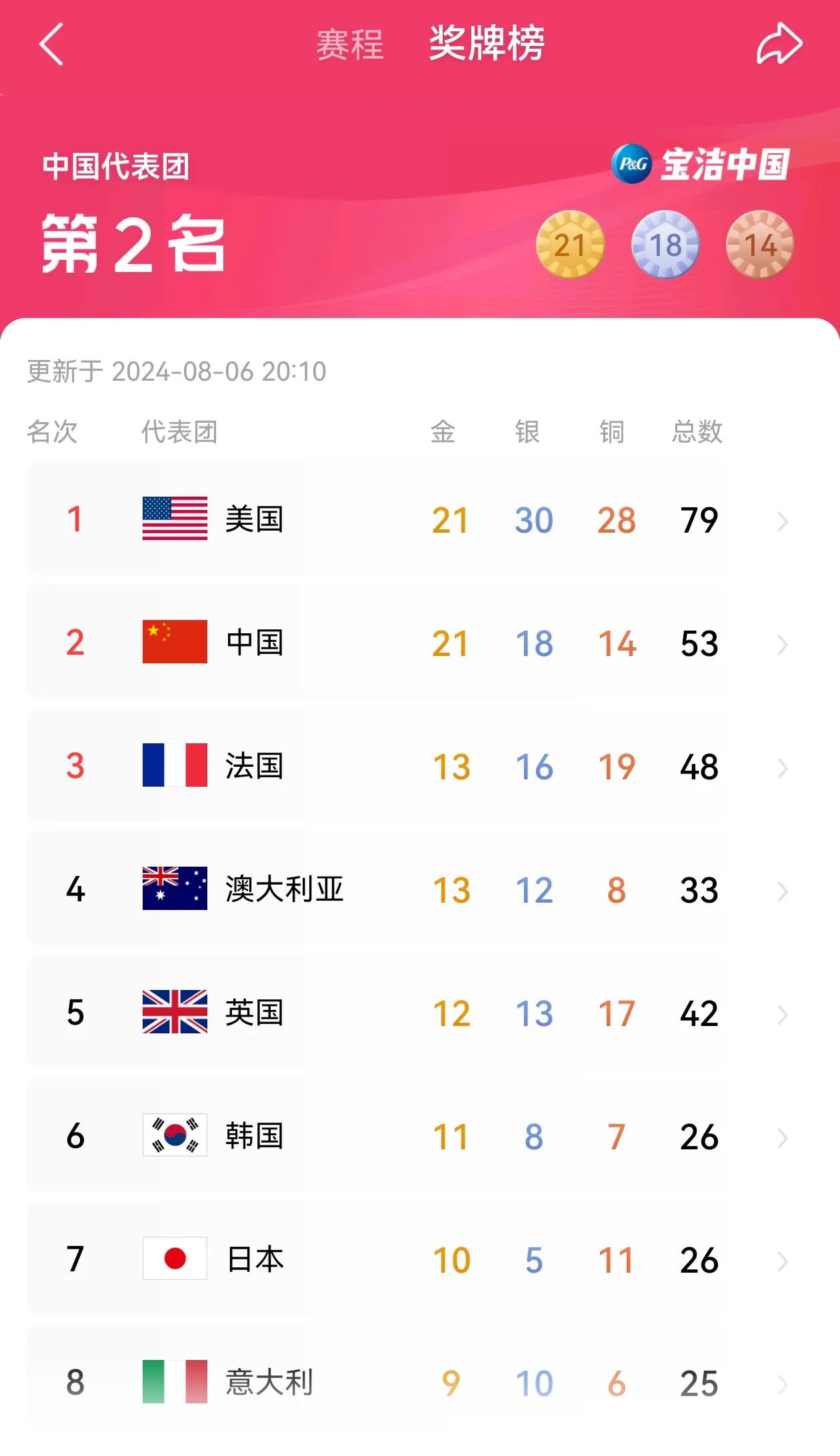 巴黎奥运会第10天，有5个万万没想到：

1.没想到中国女排以2:3惜败土耳其，