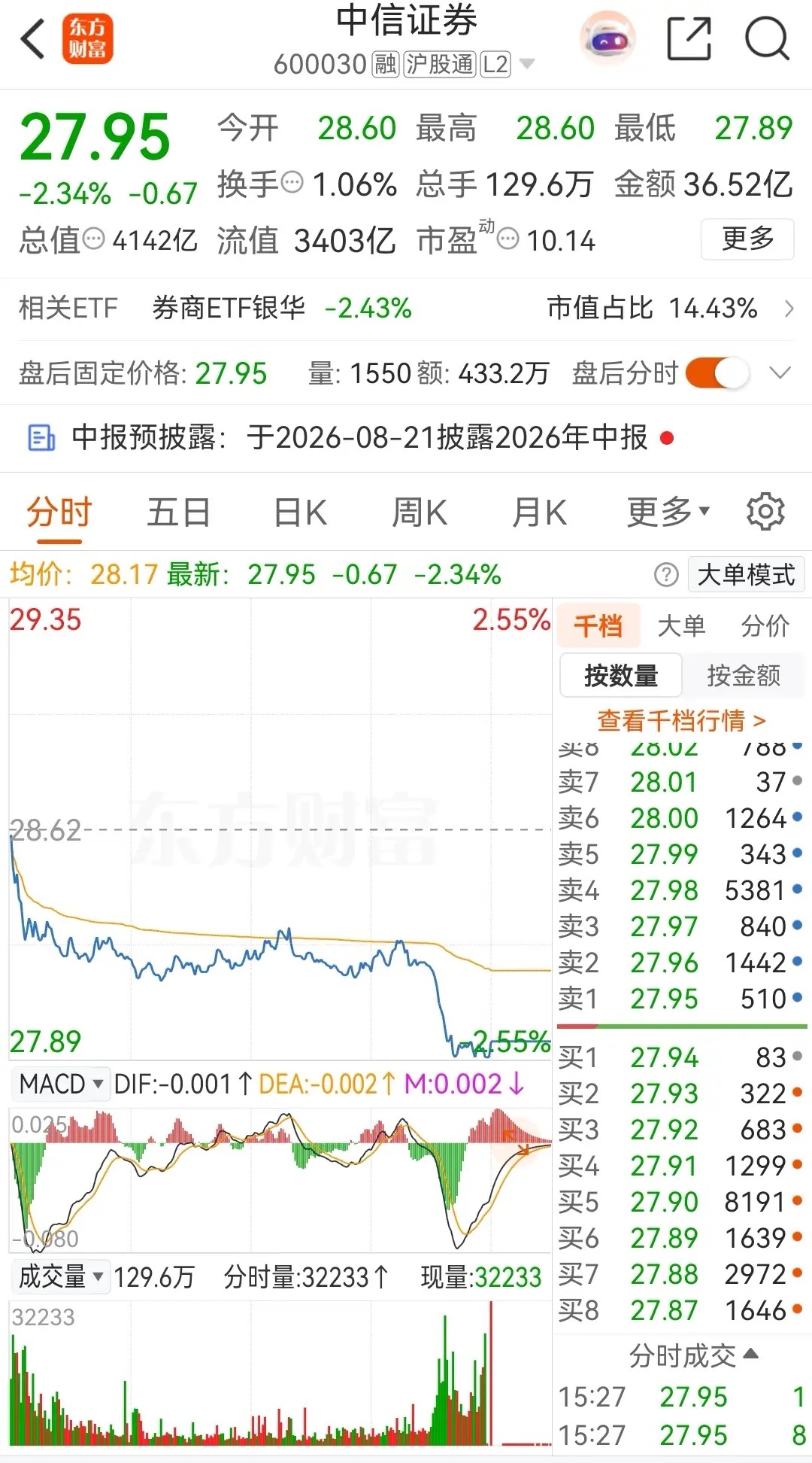 中信证券周五盘中两次跳水，收出一根中阴线，当天更是被主力资金大幅净卖出7.622