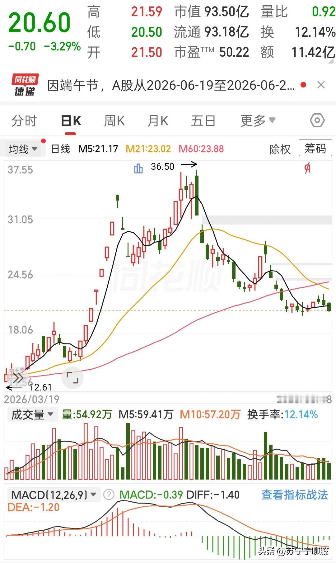 苏宁宁微头条
 
这走势跌得实在磨人，前期高点摸到36.50元之后，空头行情一路