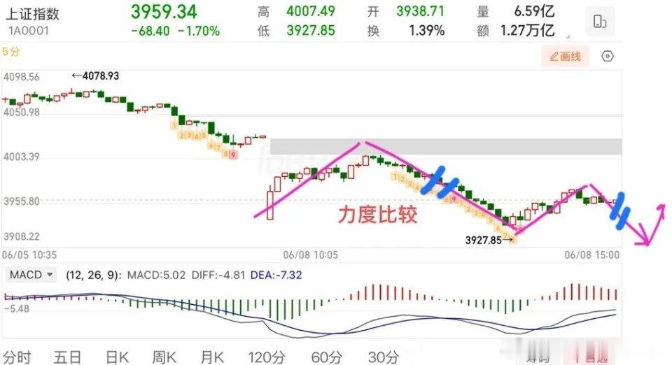今日市场再度迎来普跌行情，盘面整体走弱明显。全市场个股表现惨淡，平均股价大跌超3