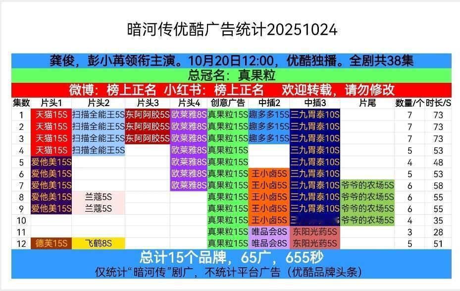 龚俊暗河传新品牌入场咯，12集5广了，不错不错。 ​​​