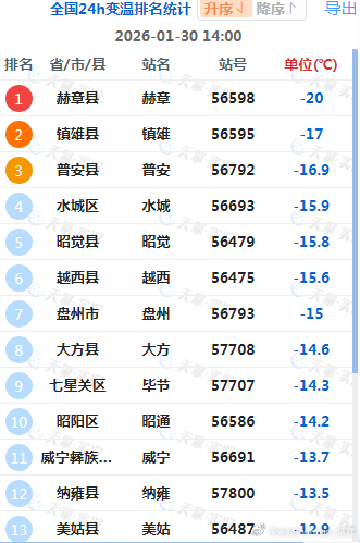 【降温】今天下午，在贵州西部、云南东北部、四川南部一带，成为降温最强区域。对比云
