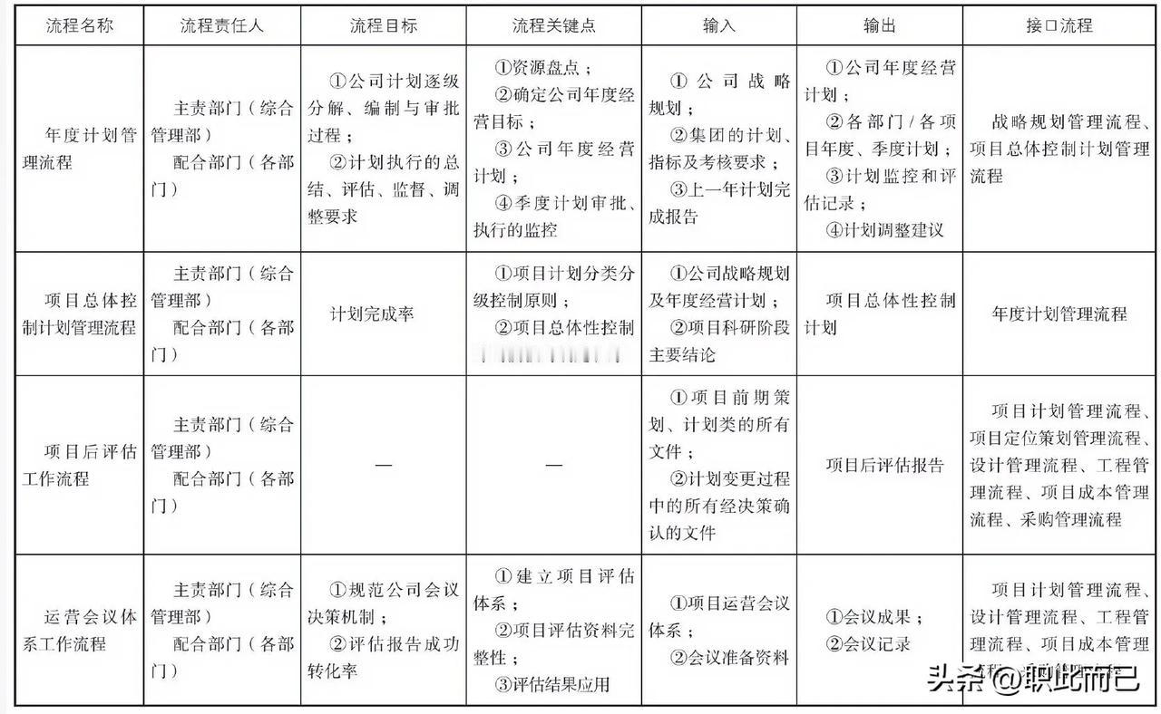 　流程要素分析表
