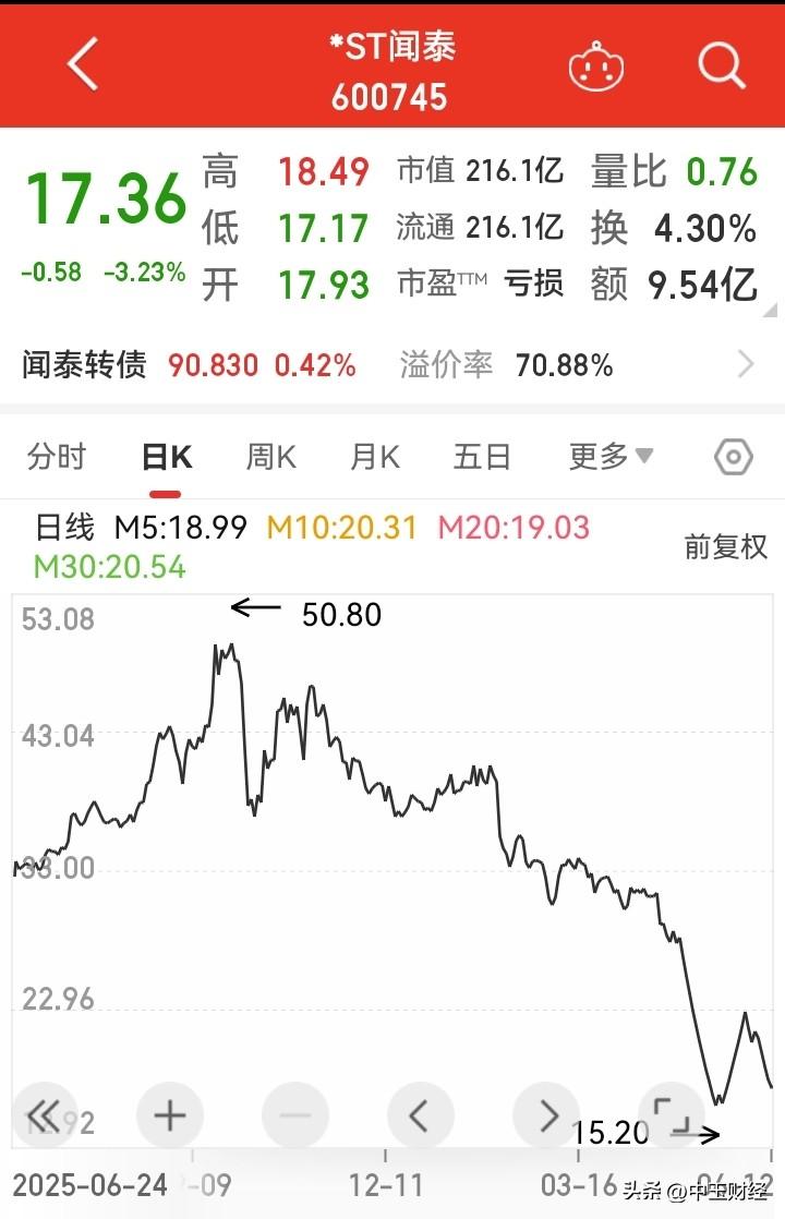 此类问题股，还是少碰为宜呀！毕竟加的星号*ST！
