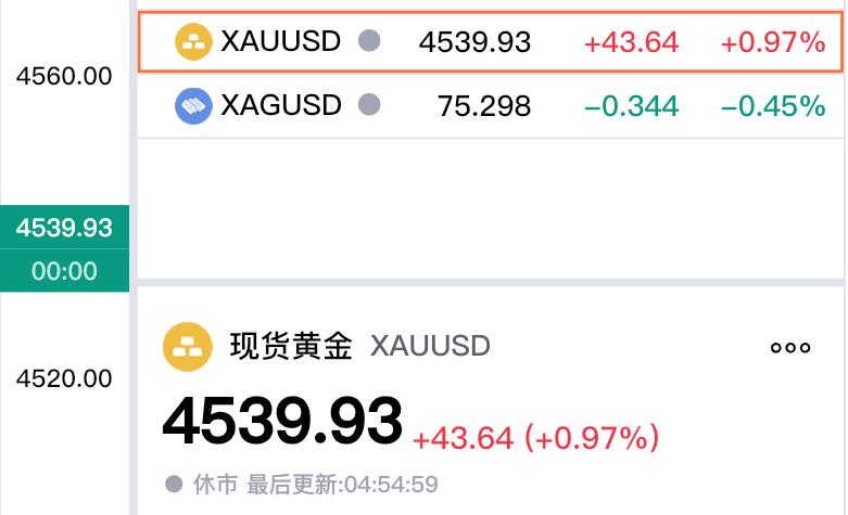今天是周六，
周五现货黄金，
也就是大家常说的伦敦金，
收盘于4539.93美元