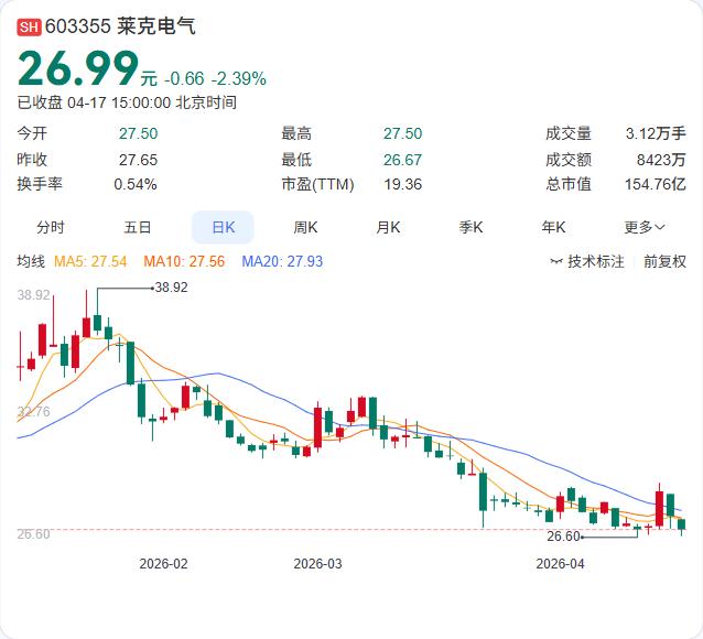 利空

莱克电气控股股东再抛可转债减持计划，累计套现动作频繁！ 4月17日，公司