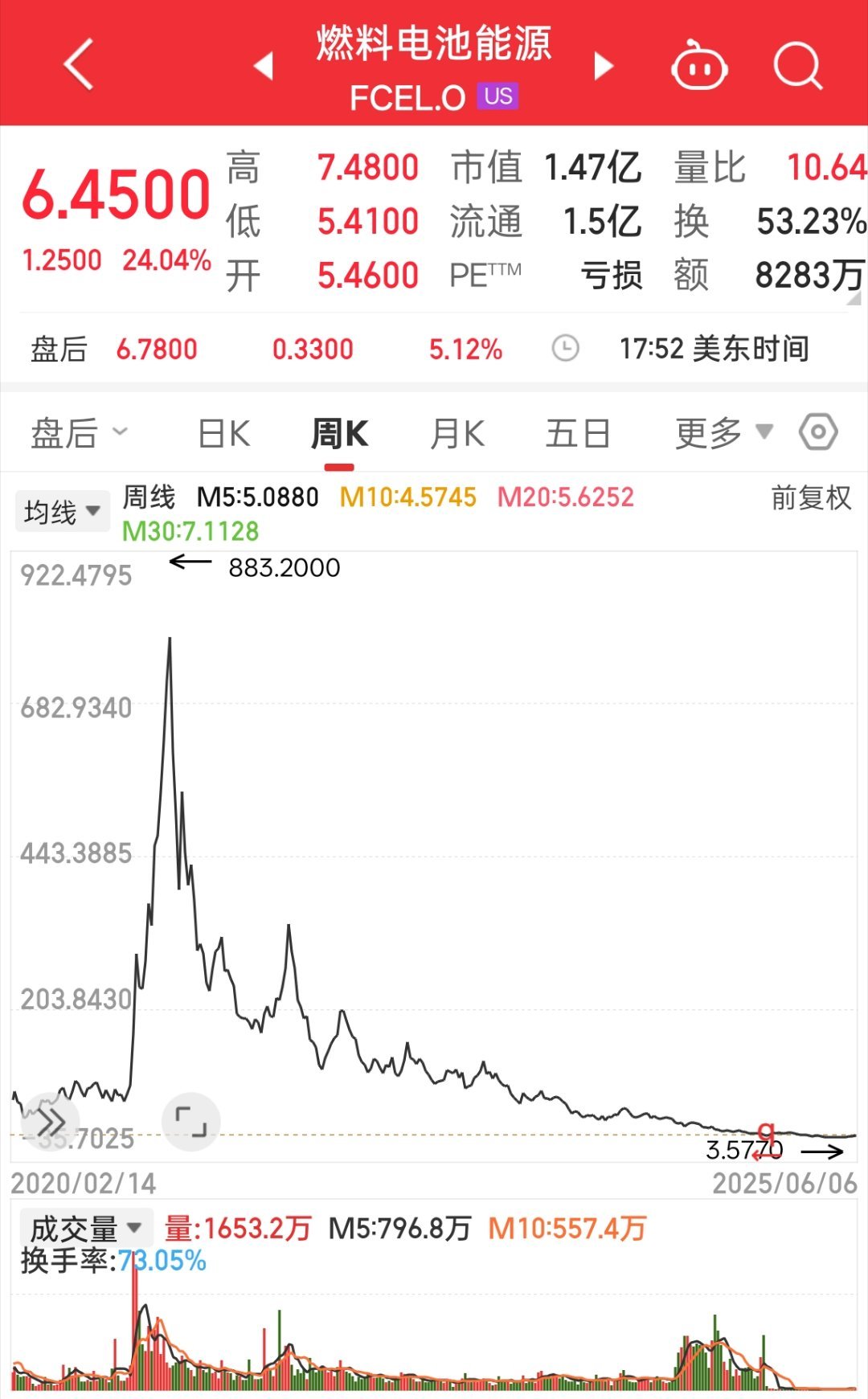 看了一下氢能源，投资去了点错的科技树真的是万劫不复 ​​​