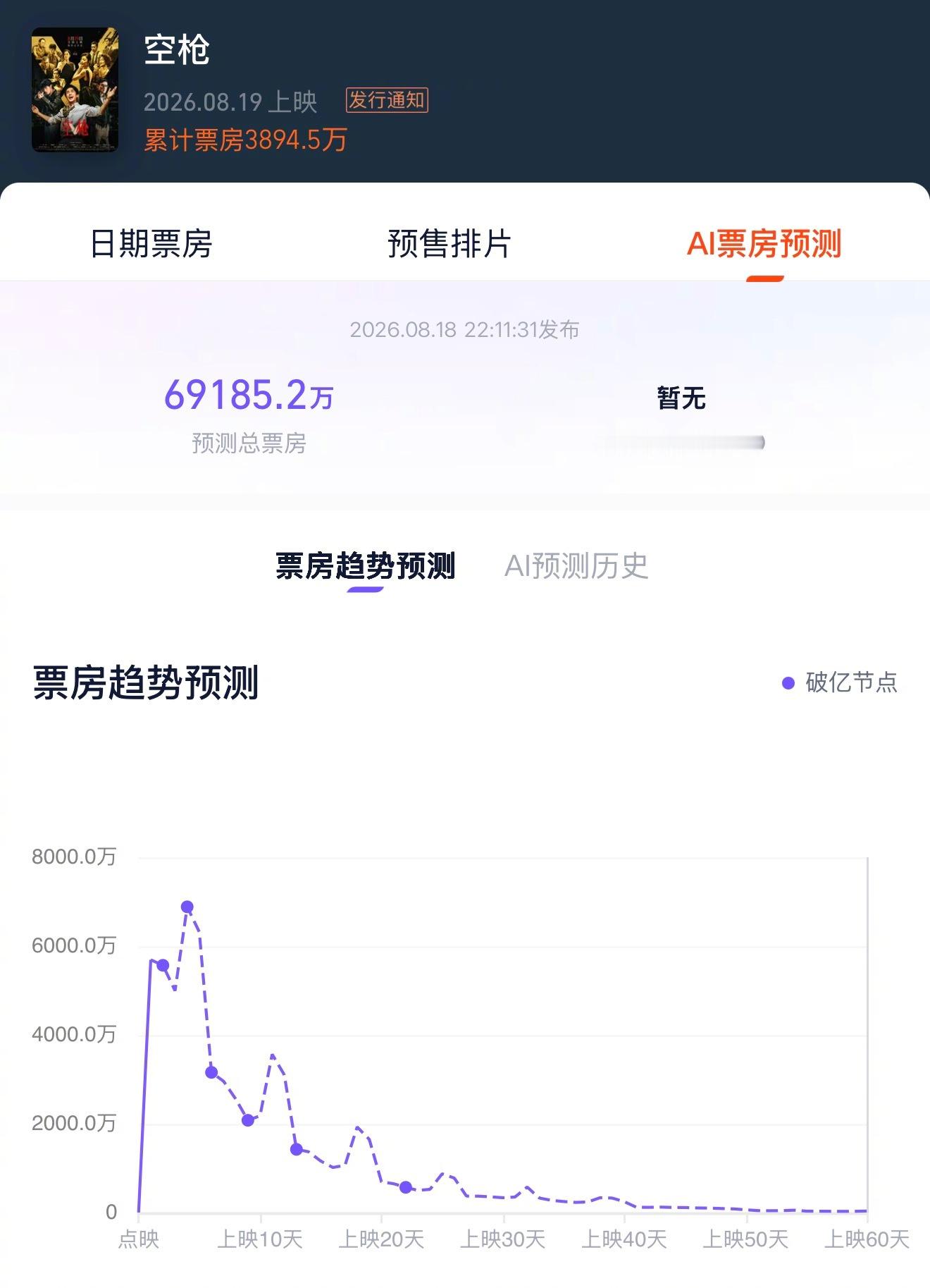 空枪双平台预测票房差别还挺大，影片今天上映了，看过的都来说说值不值得去影院。空枪