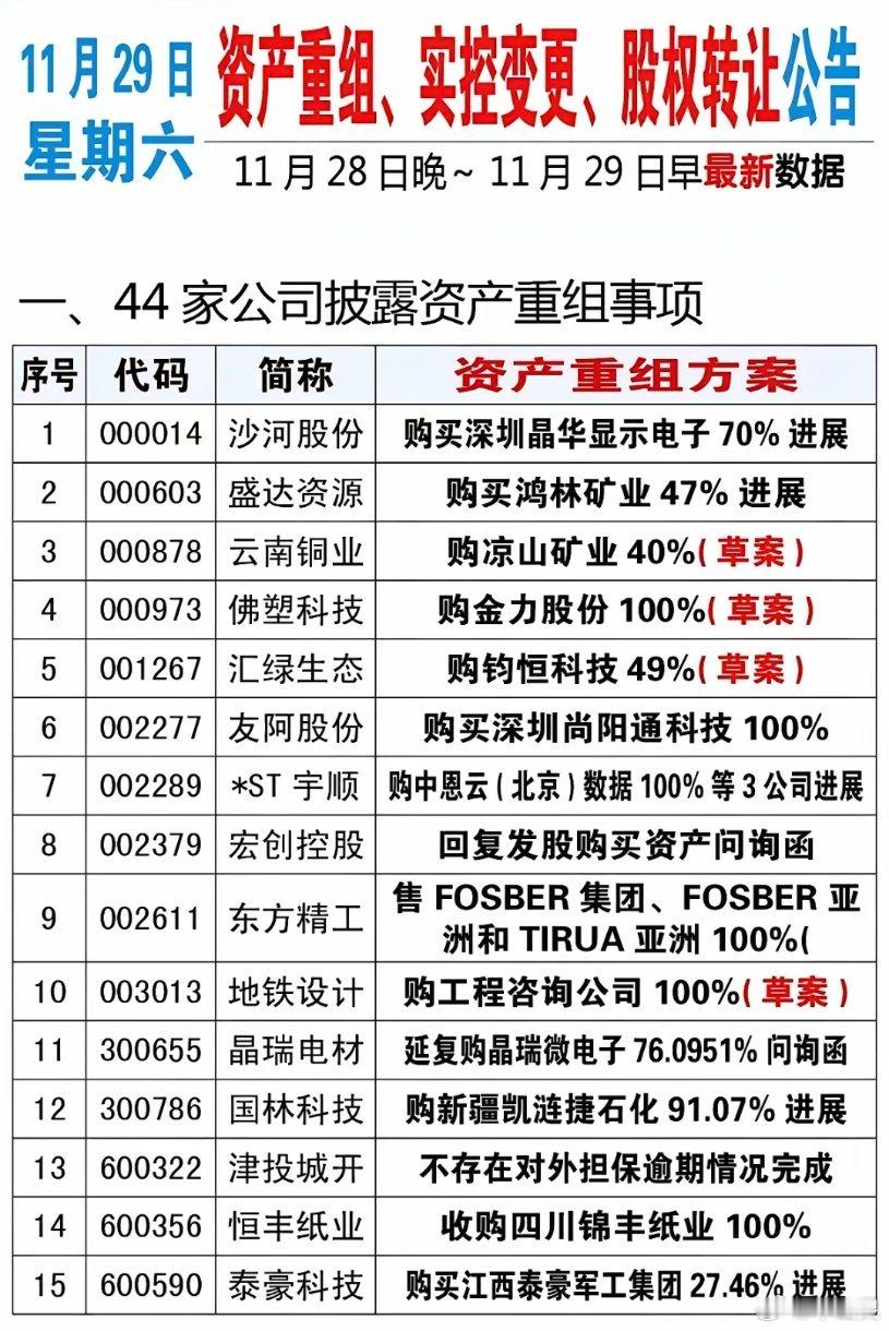 11.29周六  最新：资产重组、实控变更、股权转让公告！44家公司披露资产重组