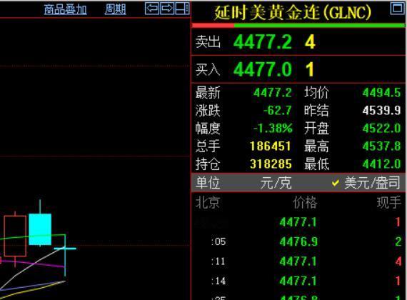 本周国际金价
收盘于4477.2美元/盎司，
较上一日下跌62.7美金。

以周
