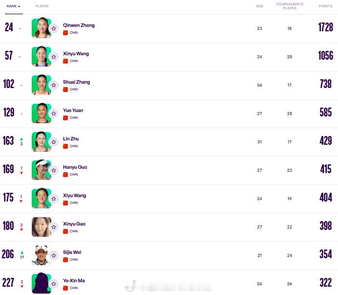 最新一期中国大陆球员WTA单打世界排名TOP30024.郑钦文57.王欣瑜102