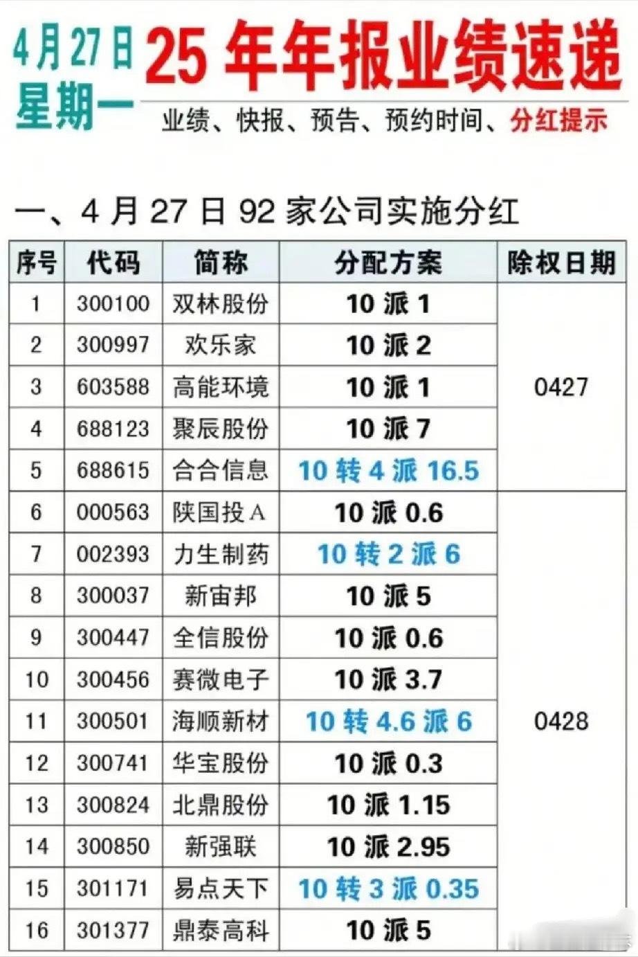 4月下旬A股分红盛宴开启！33家上市公司分红方案全景梳理！本次梳理的33家A股上