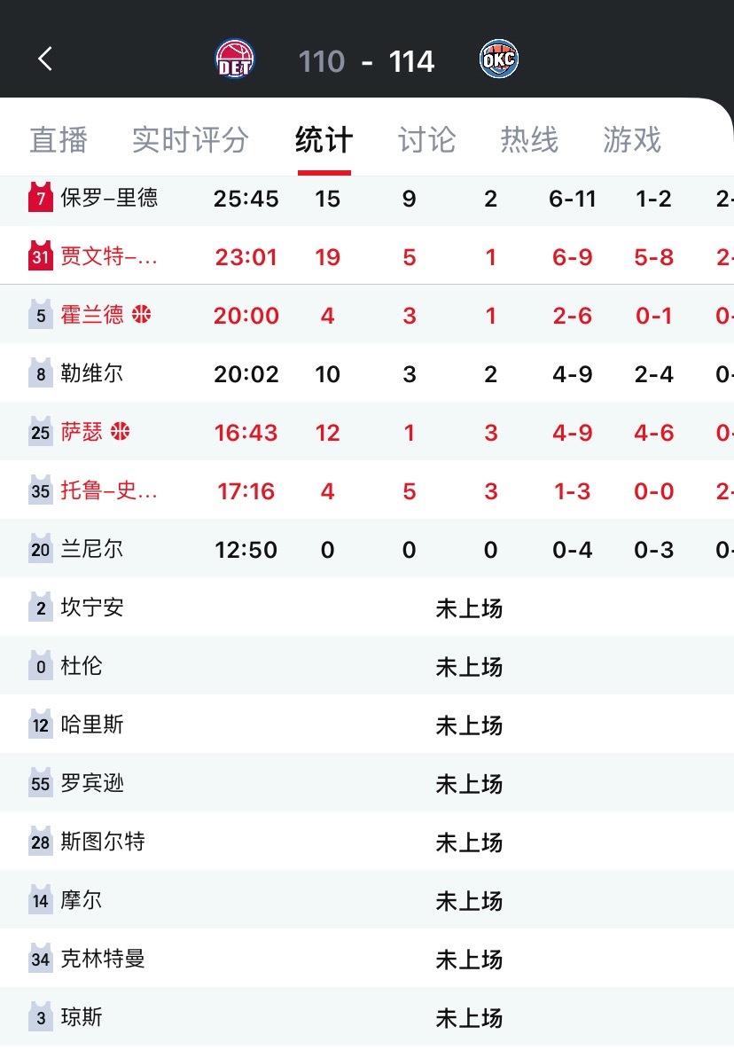 活塞相当可以了，5个主要轮换没打，最后都没人能进攻了，能把这球拼进加时，罚球运气
