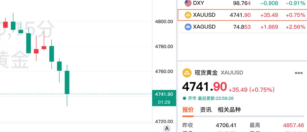 晚上九点以后，
现货黄金，也就是伦敦金，
涨幅大幅弱减，
呈现小幅回落的趋势。