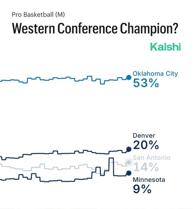🤔冠军概率：雷霆53%第1 掘金20% 马刺14% 火箭6%湖人4%勇士2%预