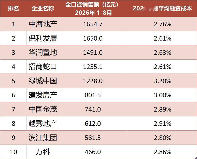 前十大地产公司，最新平均融资成本。

根据中指研究院数据，2026年1-8月全口