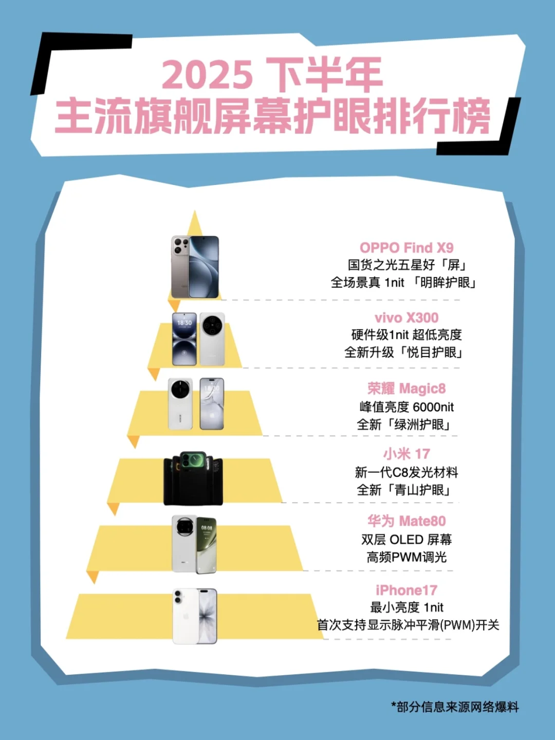 没想到OPPO Find X9屏幕这样搞！👀
