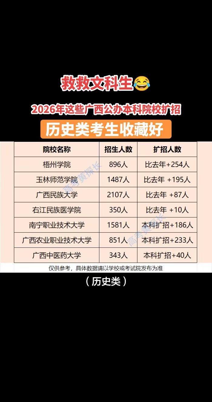 2026年广西公办本科院校历史类扩招人数。广西考生收藏好！多数院校历史类缩招，只
