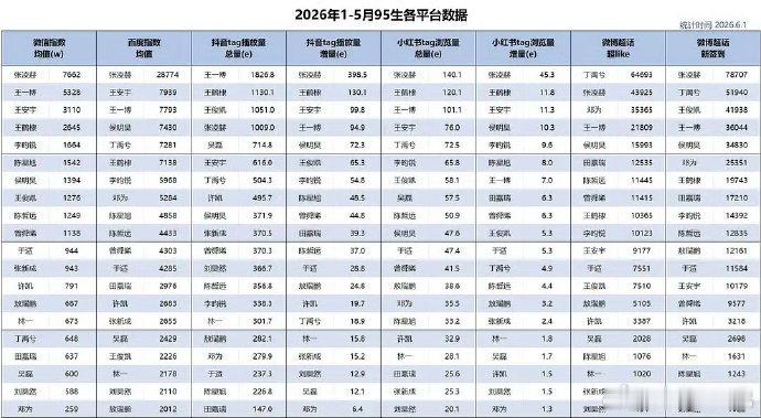 张凌赫数据六项登顶张凌赫六项登顶张凌赫95生数据登顶 张凌赫就这么水灵灵的登顶 