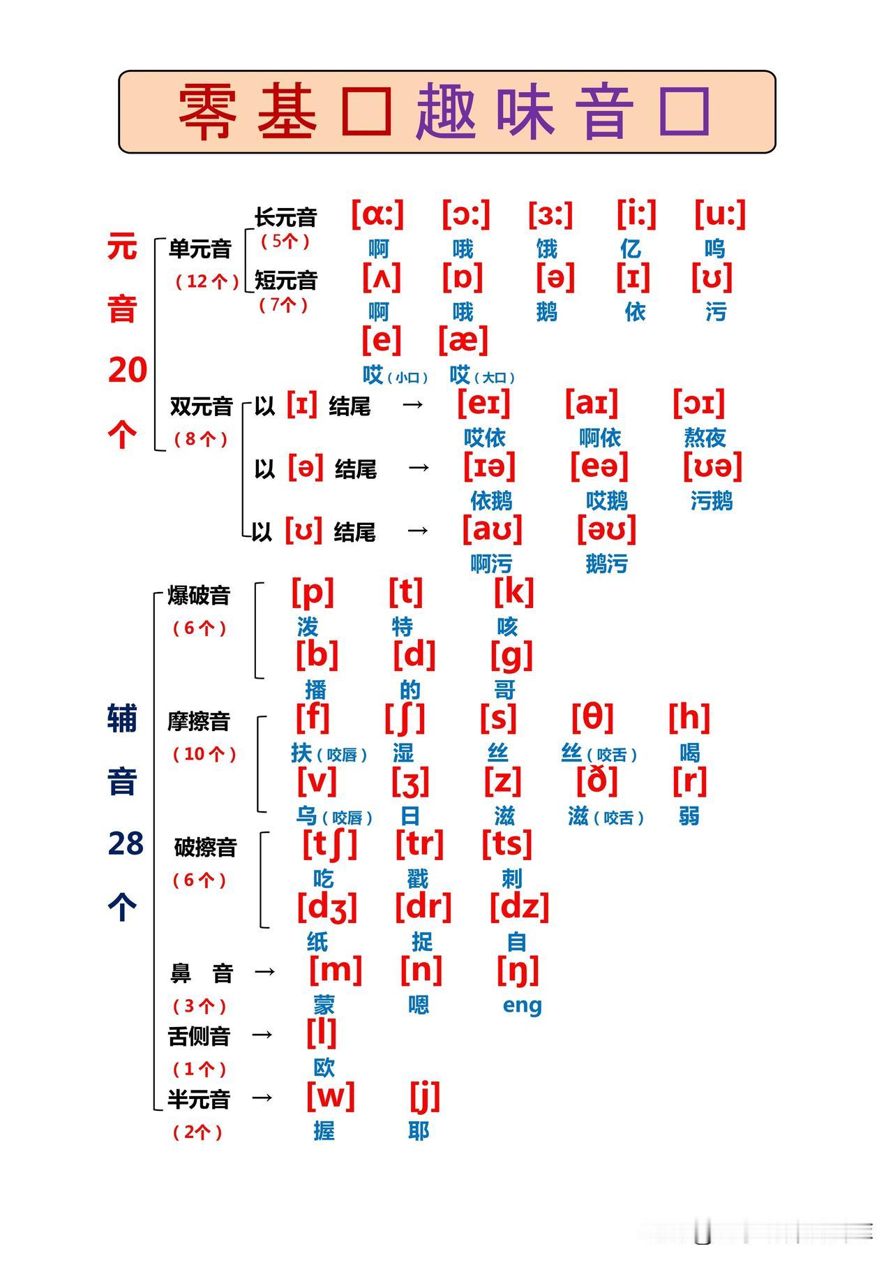 30分钟学会国际音标